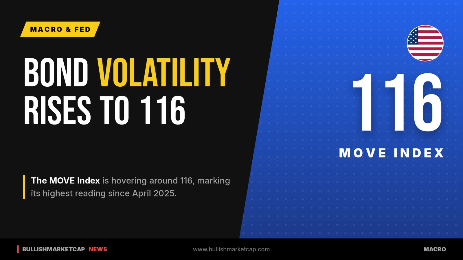 Bond Market Volatility Rises As MOVE Index Hovers At 116
