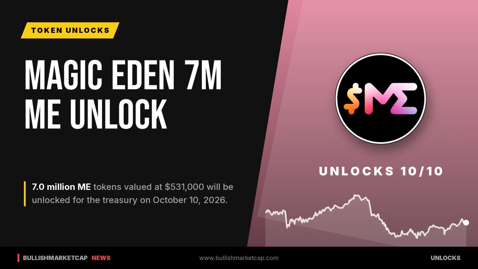 Magic Eden to Unlock 7M ME Tokens Worth $531K in October