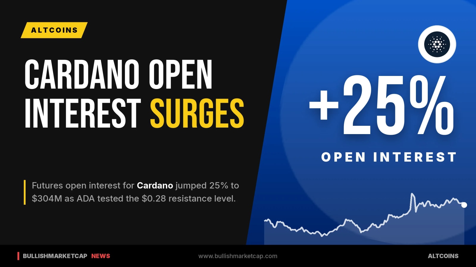 Cardano Price Tests $0.28 Resistance as Open Interest Jumps 25%