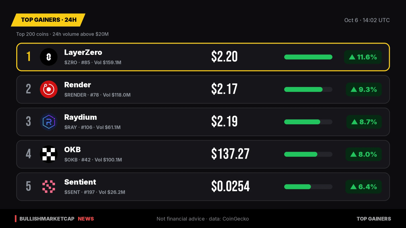Top Crypto Gainers 24h: LayerZero Leads with 11.6% Rise