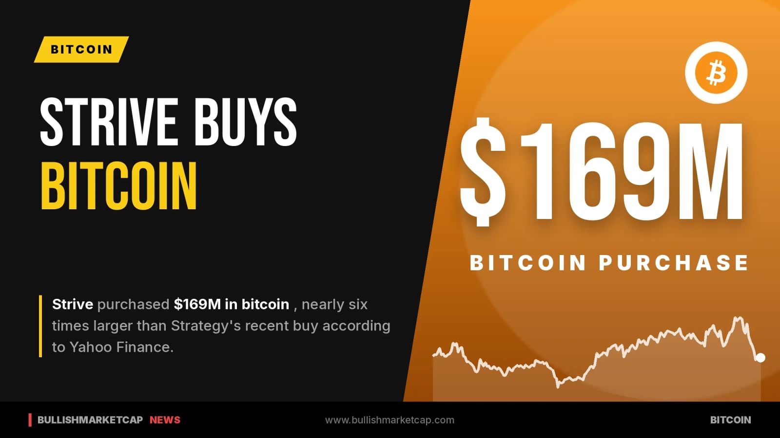 Strive Purchases $169 Million in Bitcoin