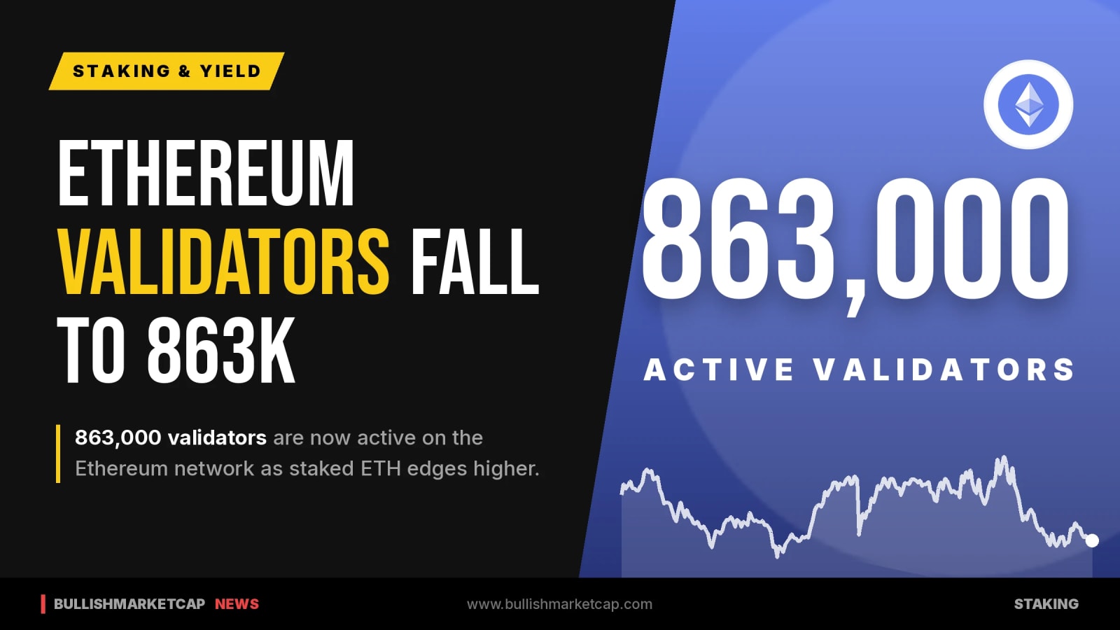 Ethereum Validator Count Drops To 863,000