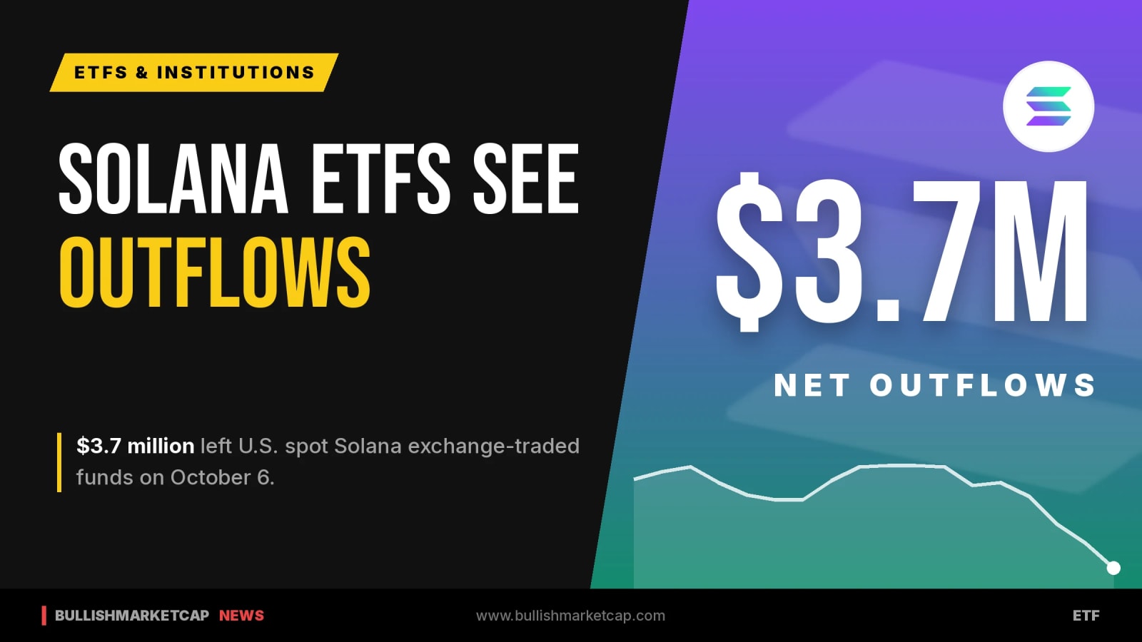 U.S. Spot Solana ETFs Register $3.7M Outflows On Oct 6