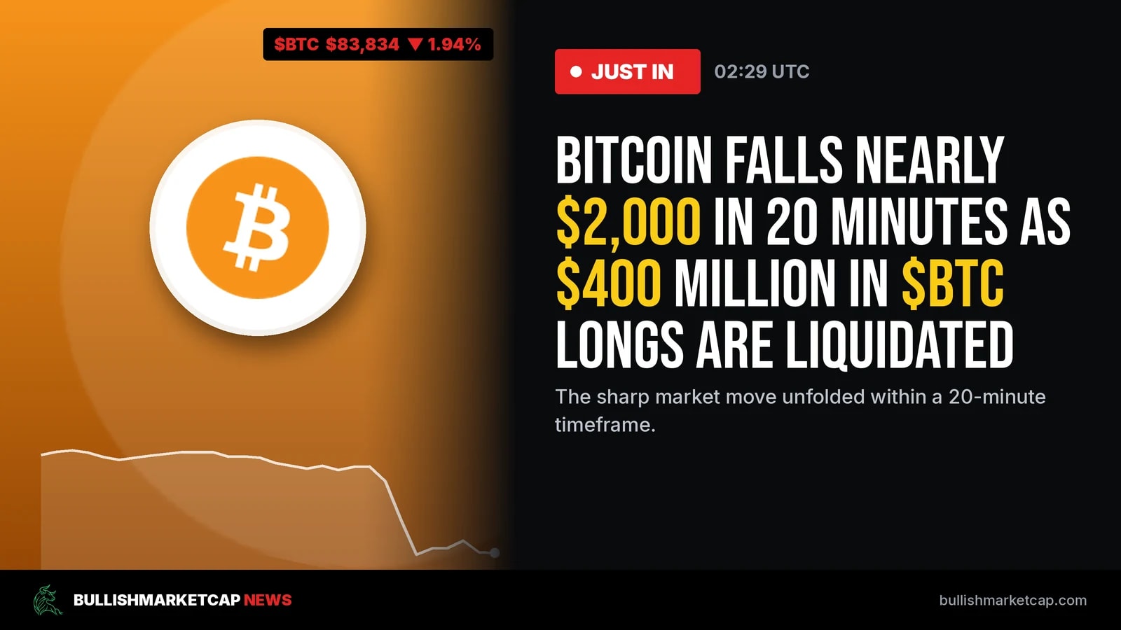 Bitcoin Falls Nearly $2,000 as $400 Million Liquidated