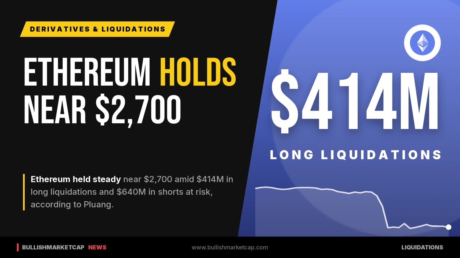 Ethereum Holds Near $2,700 Amid $414M Long Liquidations