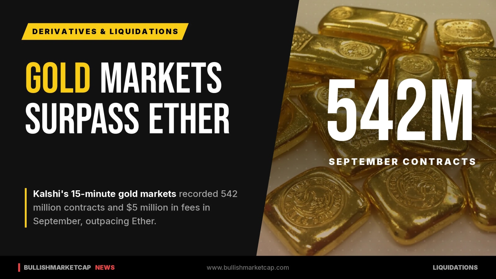 Kalshi 15-Min Gold Contracts Surpass Ether in September