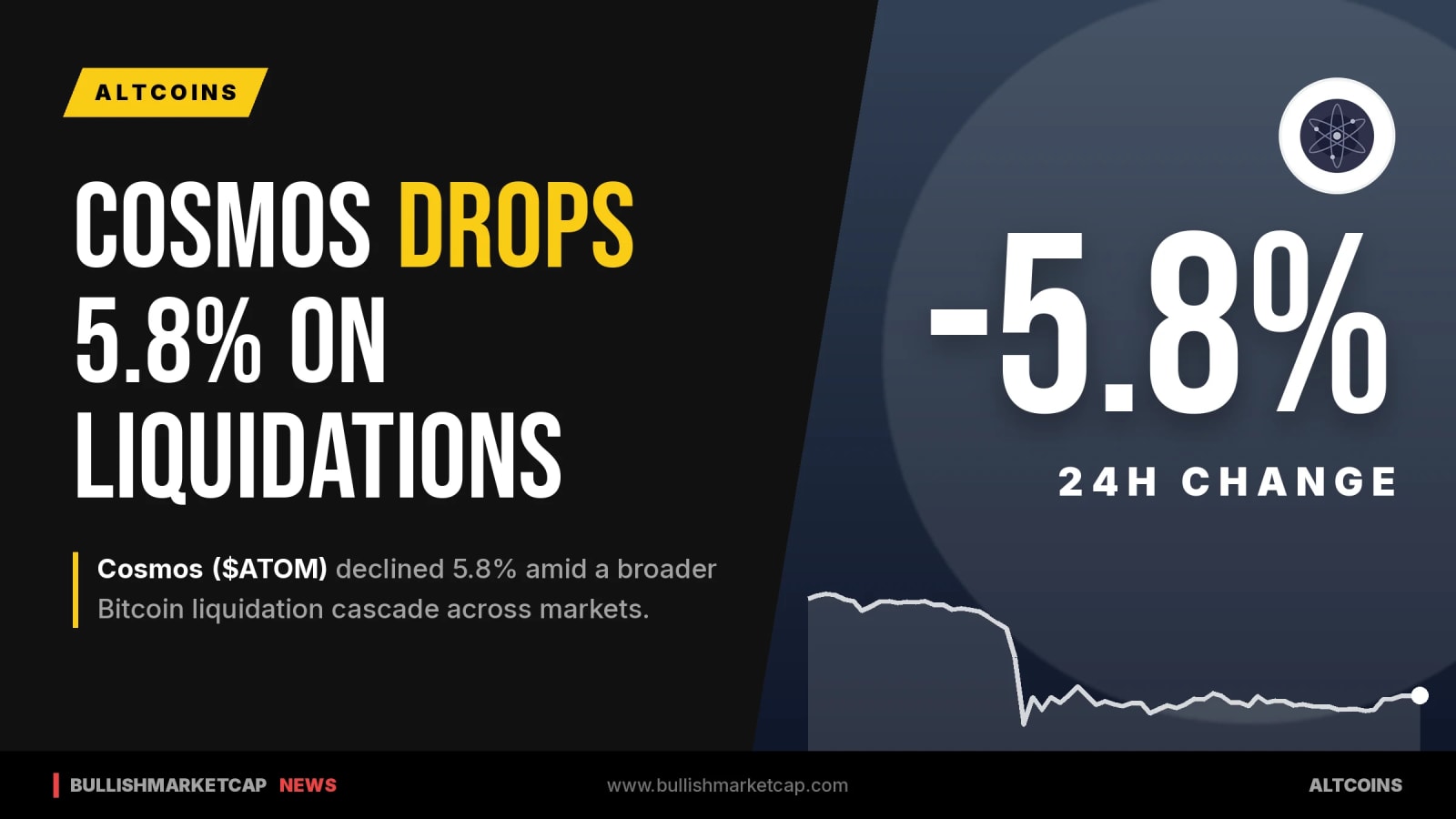Cosmos Drops 5.8% Amid Bitcoin Liquidation Cascade