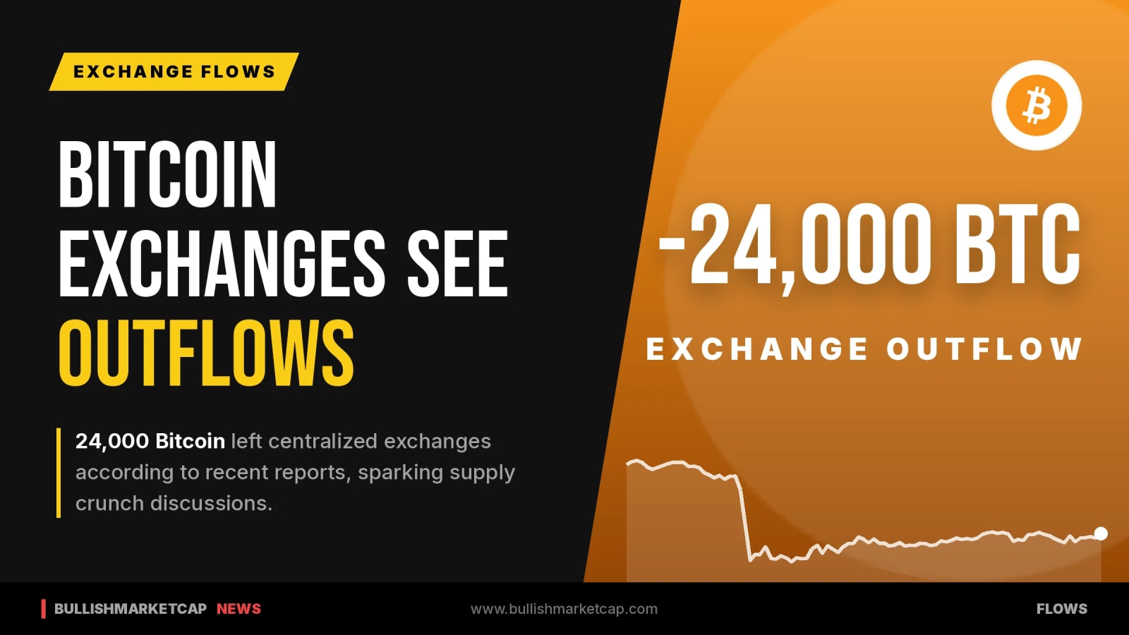 24,000 Bitcoin Leave Exchanges Amid Supply Crunch Concerns