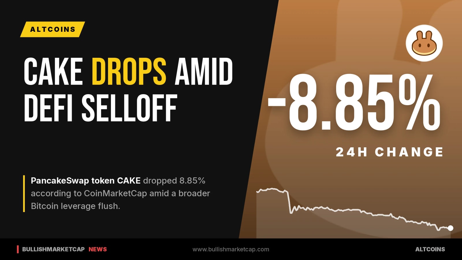 CAKE Drops 8.85% Amid Bitcoin Leverage Flush and DeFi Selloff