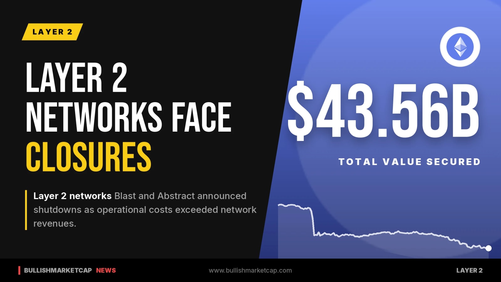 Ethereum Layer 2 Networks Face Shutdowns Amid Costs