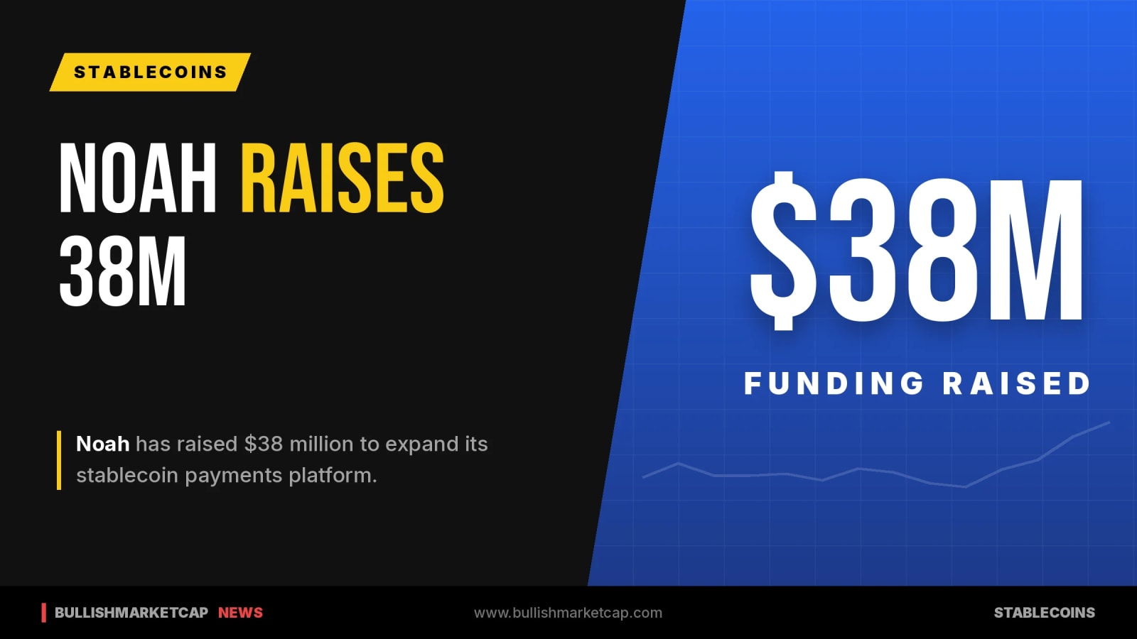 Noah Raises $38M for Stablecoin Payments Platform