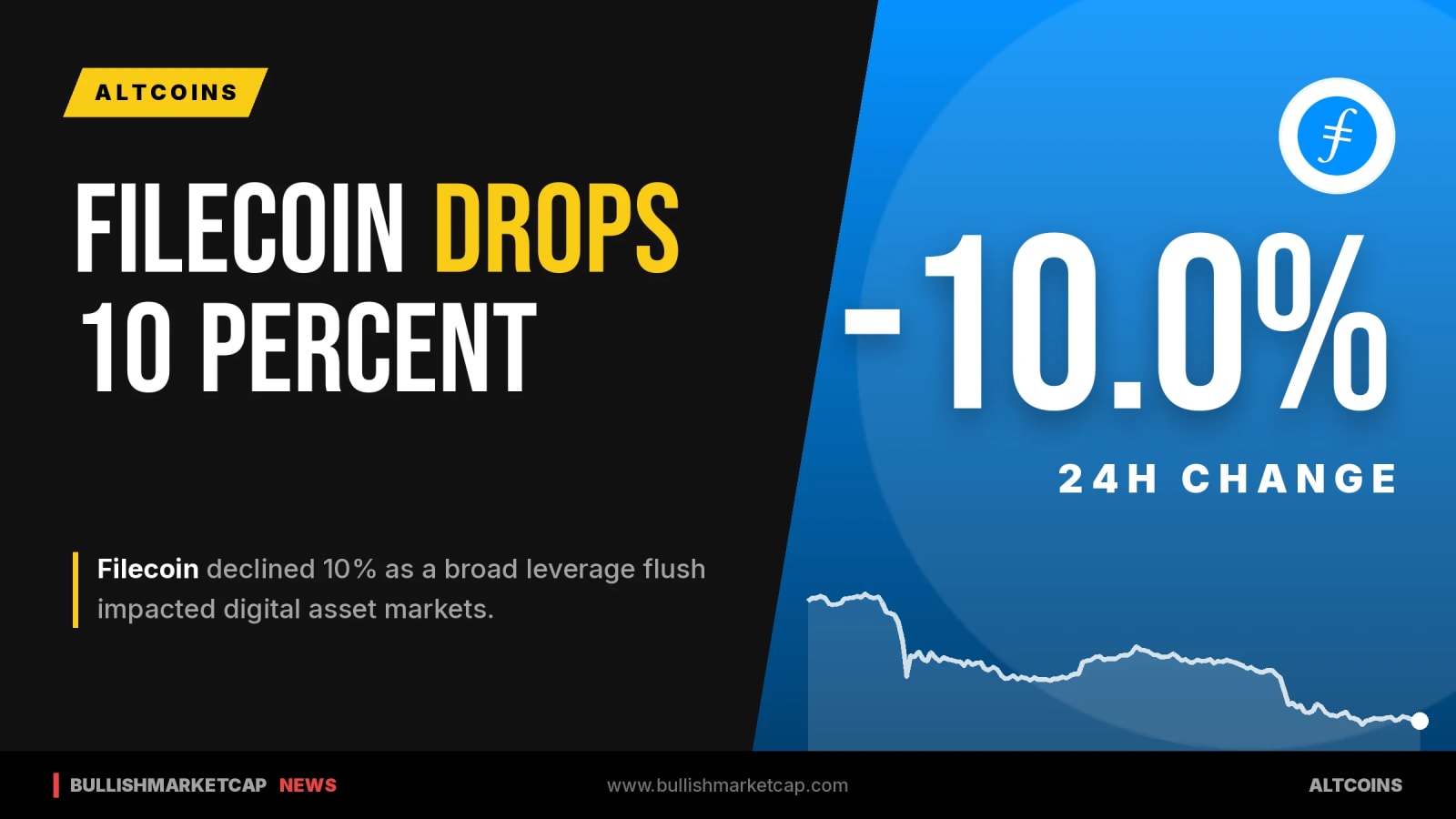Filecoin Drops 10% Amid Broad Crypto Leverage Flush