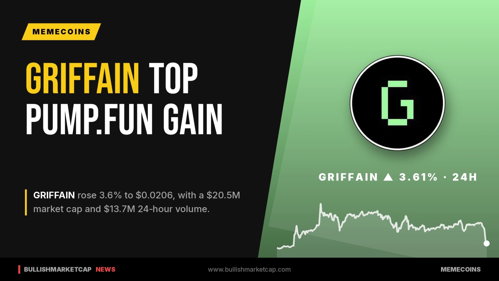 GRIFFAIN Rises 3.6% as Top Pump.fun Token