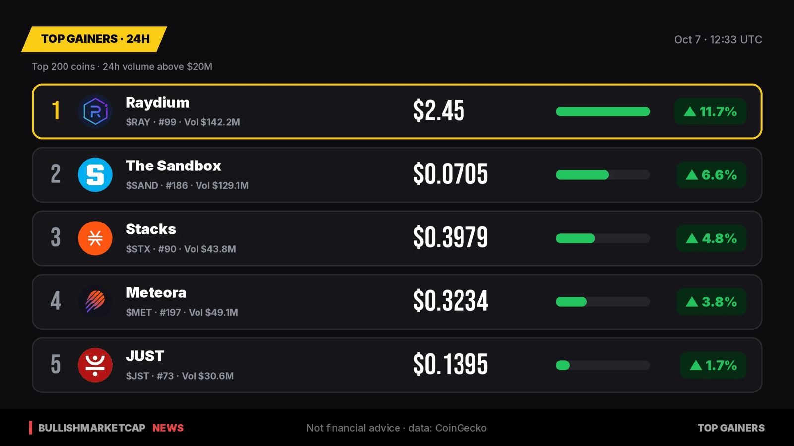 Top Crypto Gainers 24h: Raydium Leads with 11.7% Rise