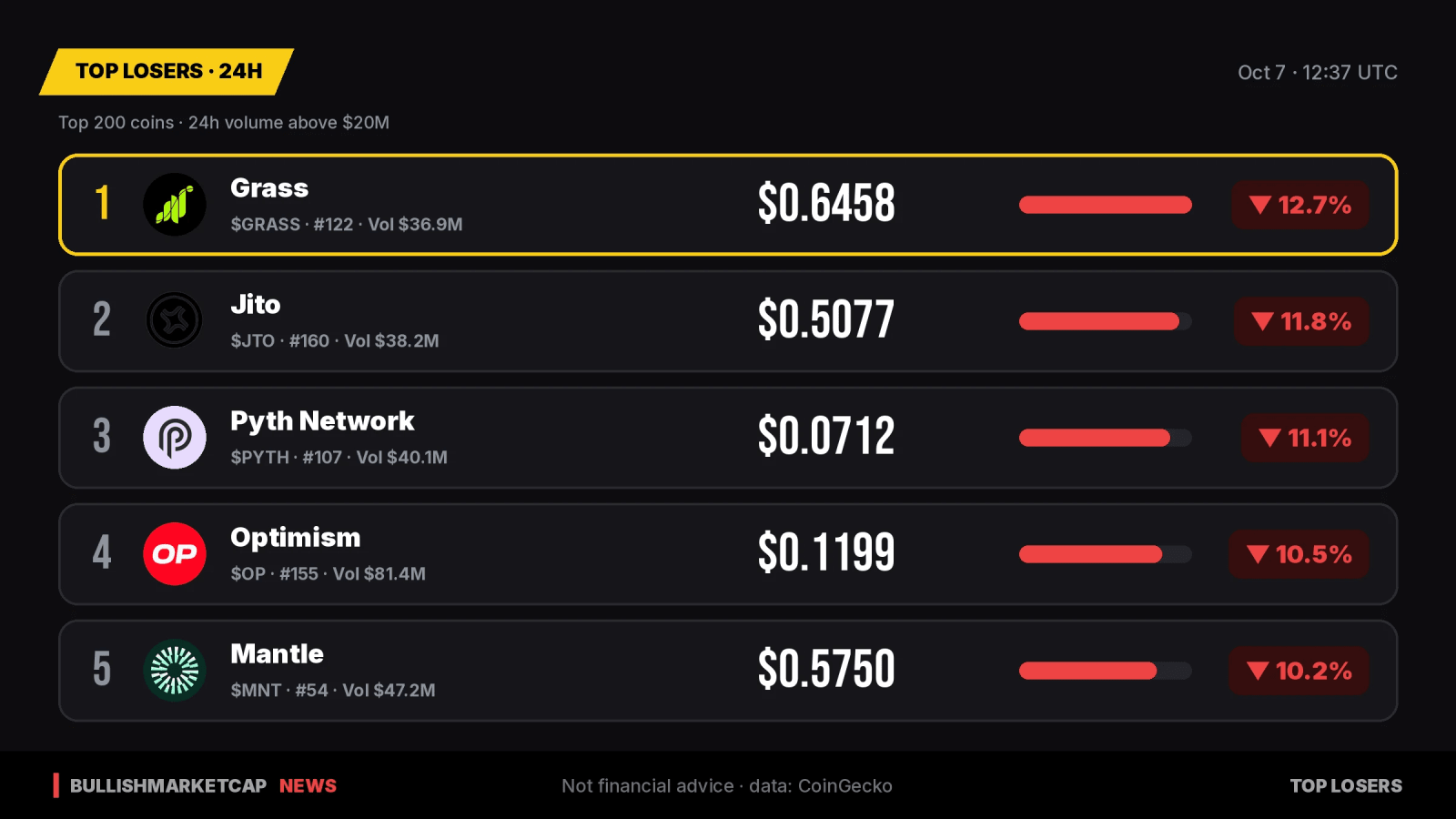 Top Crypto Losers 24h: Grass Leads with 12.7% Drop