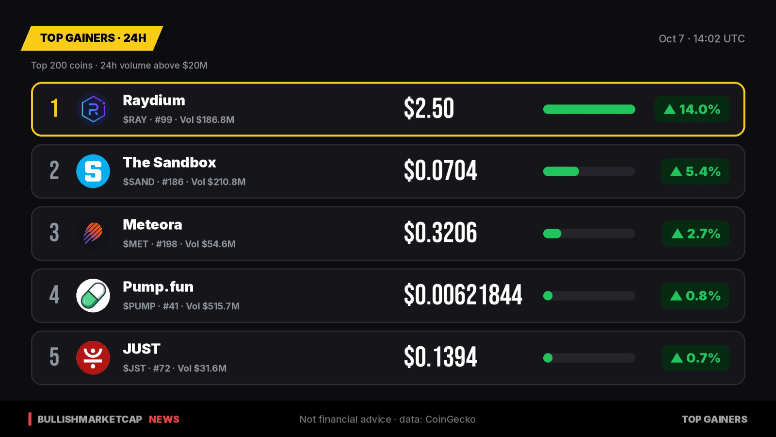 Top 24h Crypto Gainers: Raydium Leads with 14% Jump