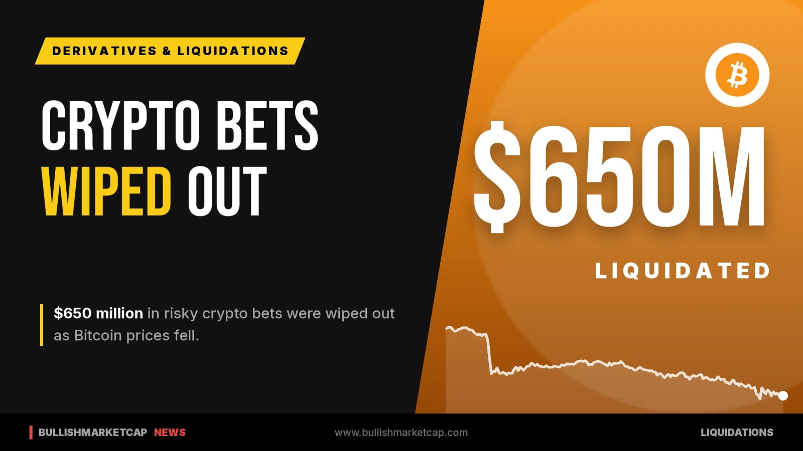 Bitcoin Falls as $650 Million in Crypto Bets Wiped Out