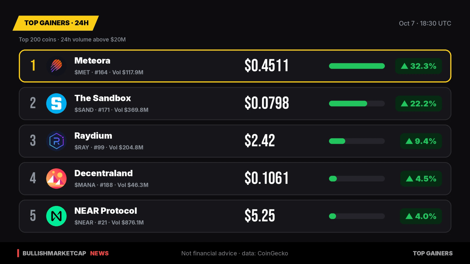 Top Crypto Gainers 24h: Meteora Leads with 32% Surge