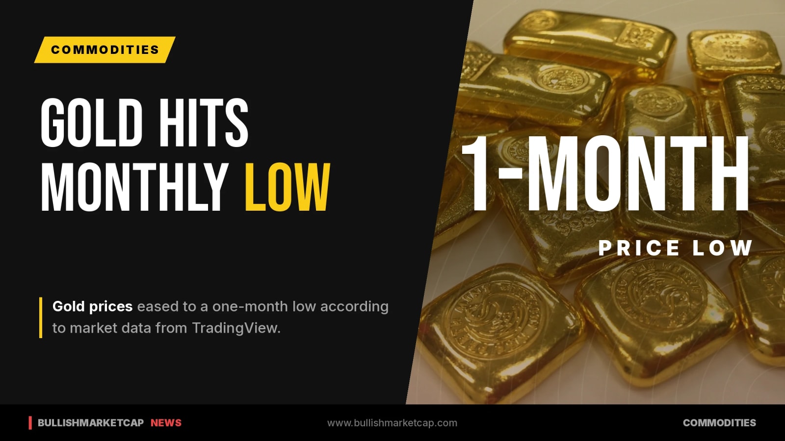 Gold Eases to One-Month Low