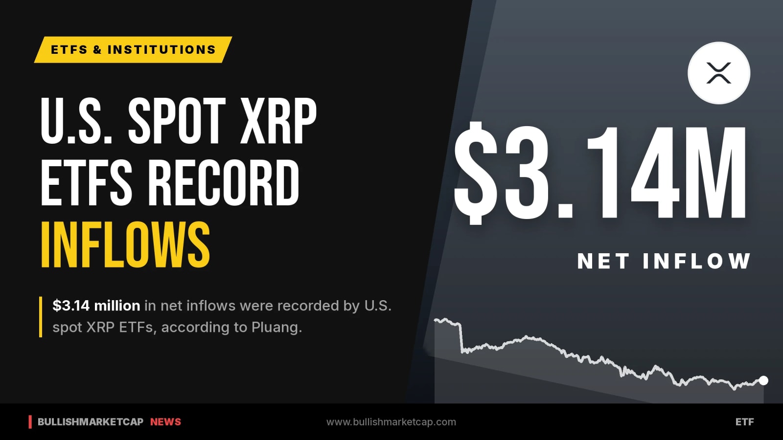 U.S. Spot XRP ETFs Post $3.14M Net Inflows