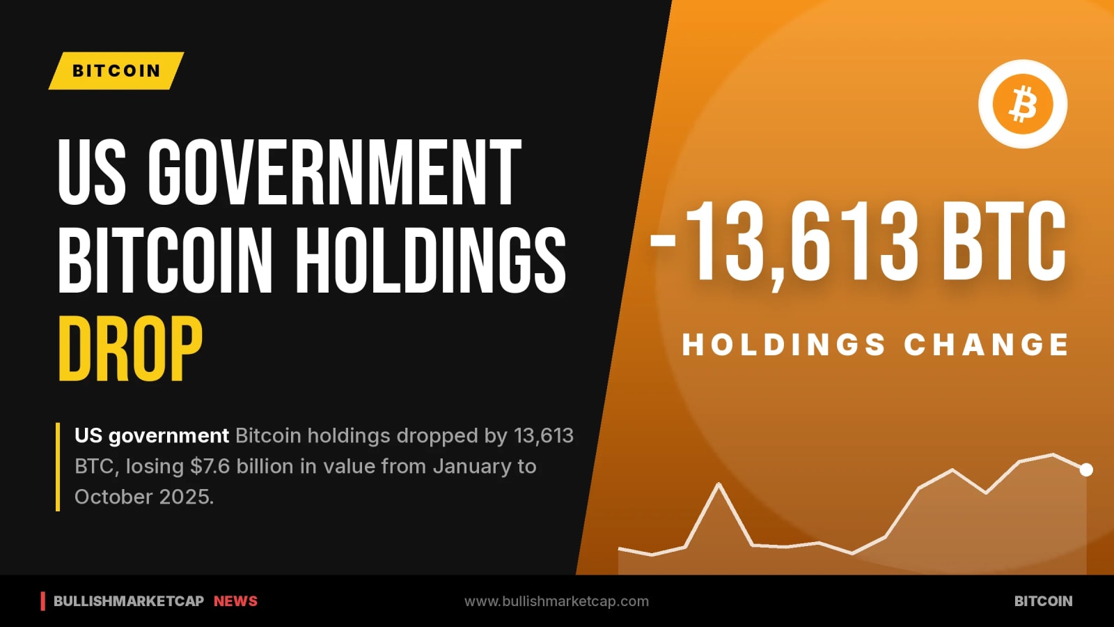 US Government Bitcoin Holdings Fall By 13,613 BTC