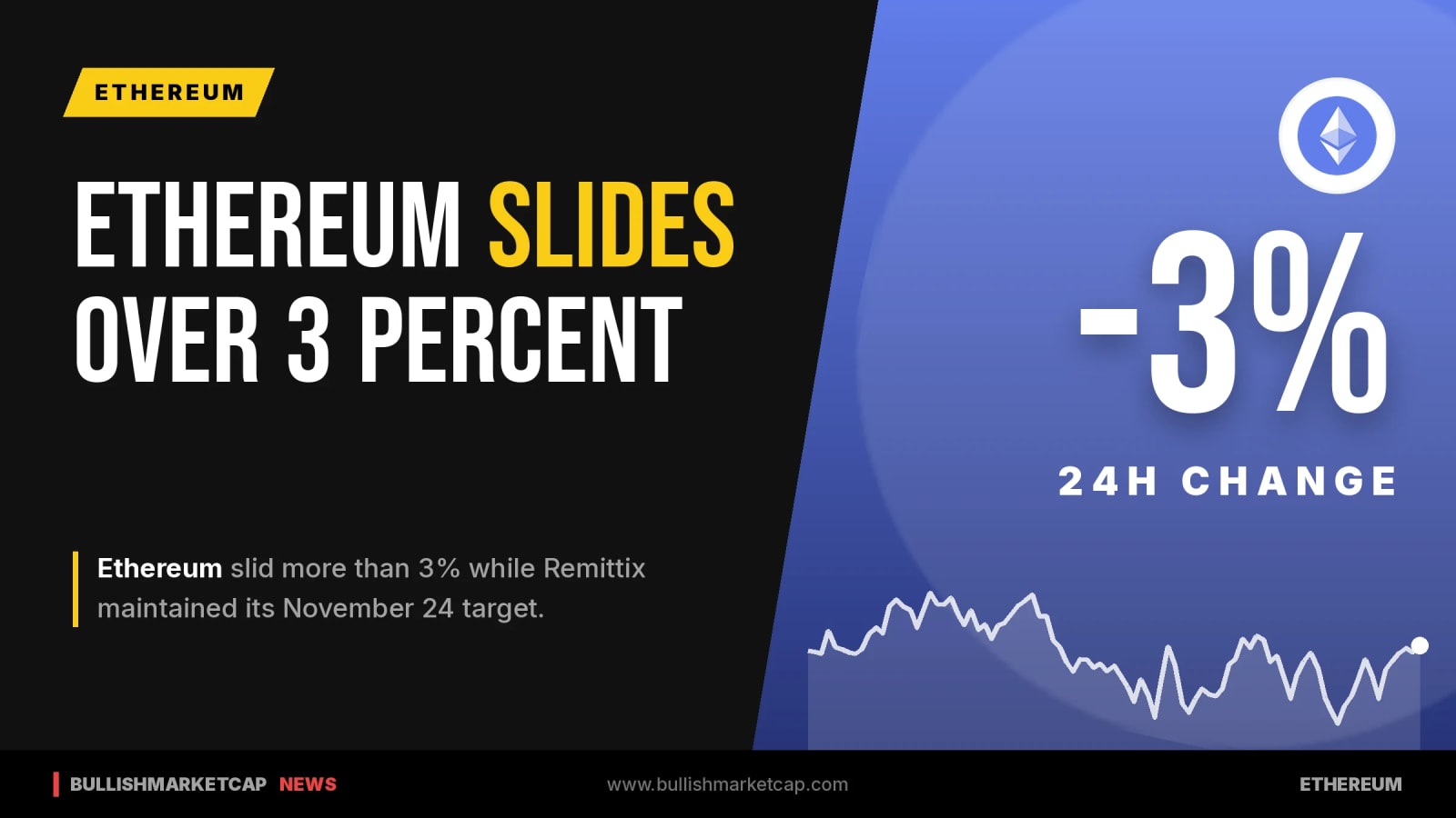 Ethereum Slides Over 3 Percent As Remittix Target Holds