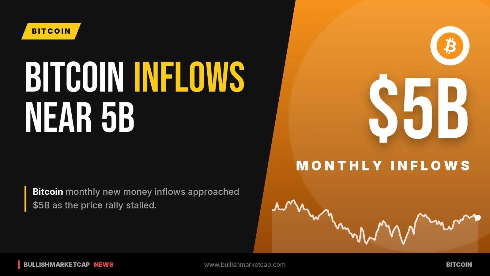 Bitcoin Monthly New Money Inflows Near $5 Billion