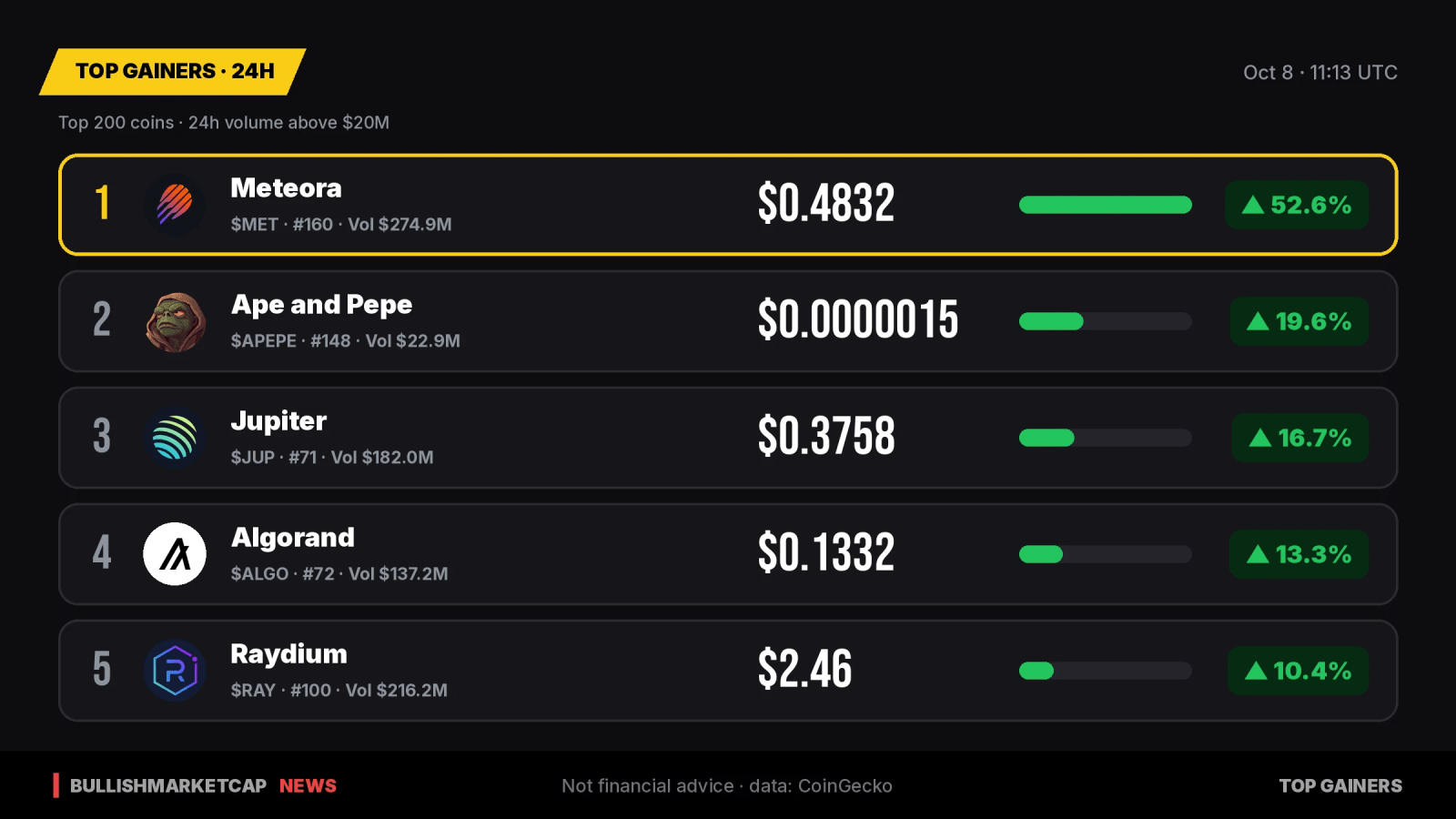 Top Crypto Gainers 24h: Meteora Leads with 52.6% Surge