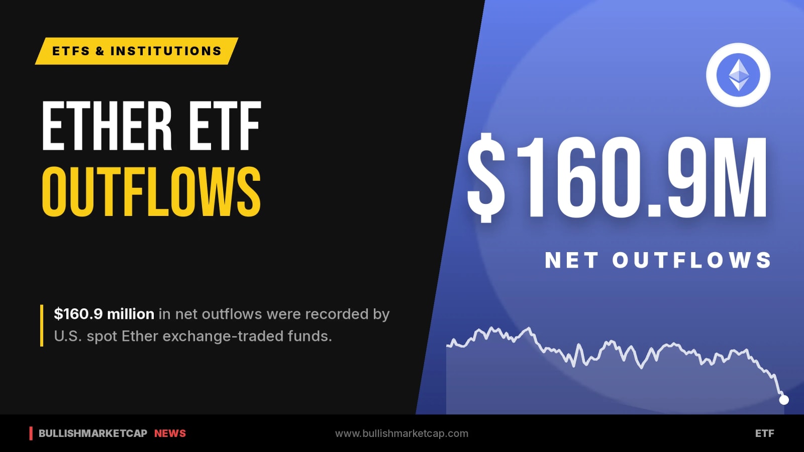 U.S. Spot Ether ETFs Record $160.9 Million in Outflows