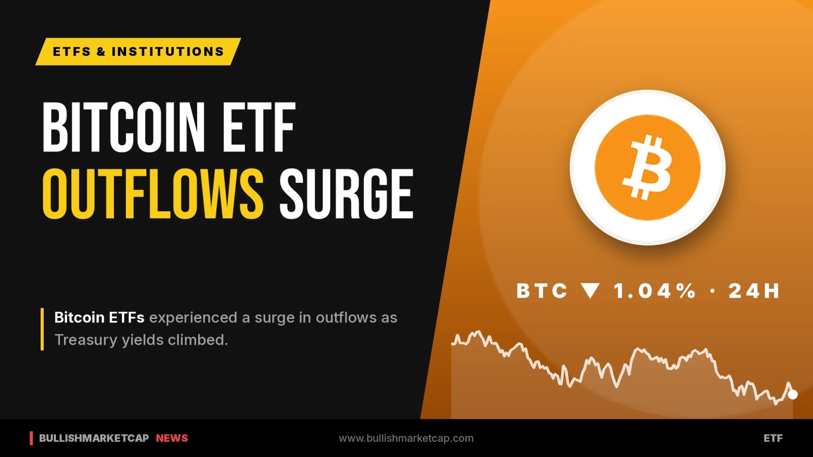 Bitcoin ETF Outflows Surge Amid Rising Treasury Yields