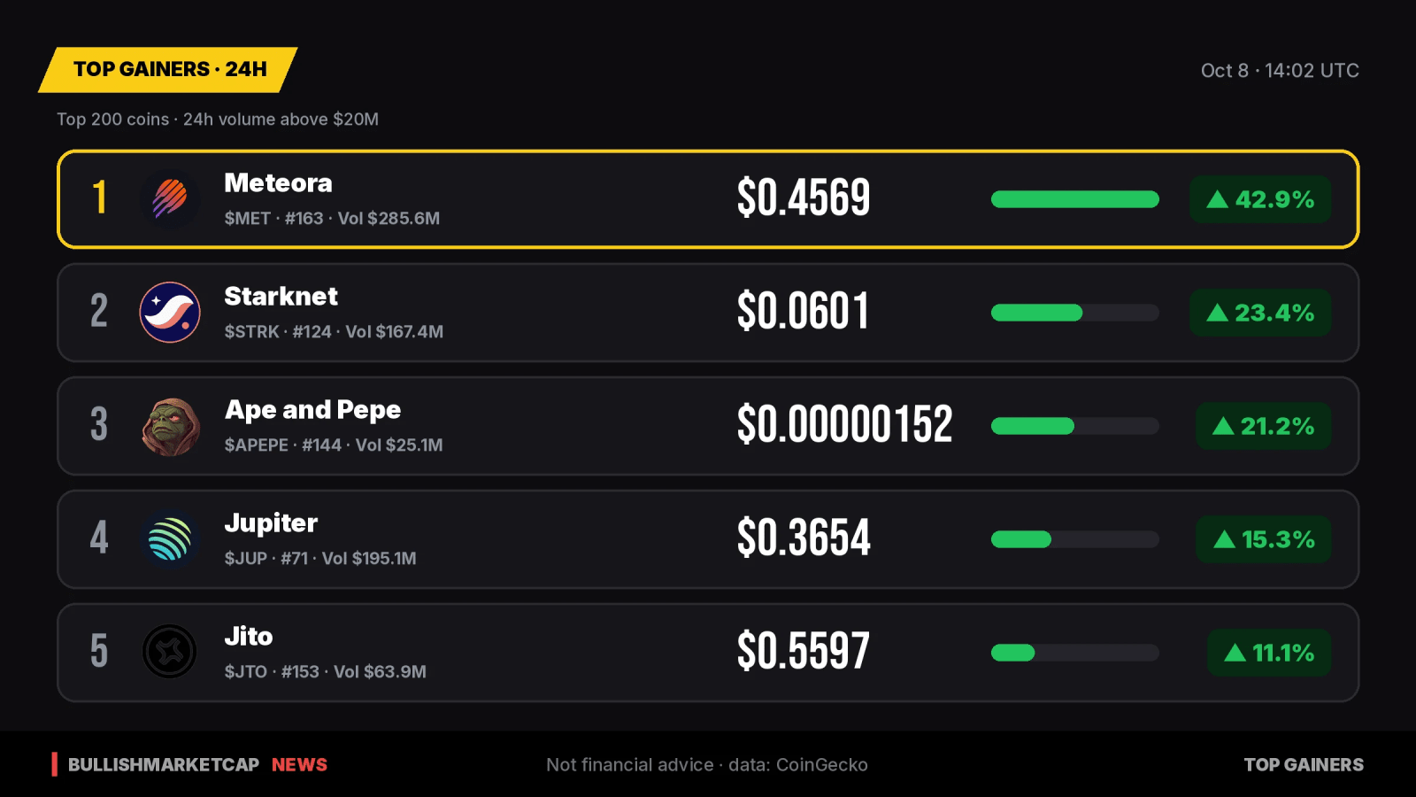 Top Crypto Gainers 24h: Meteora Leads with 43% Surge