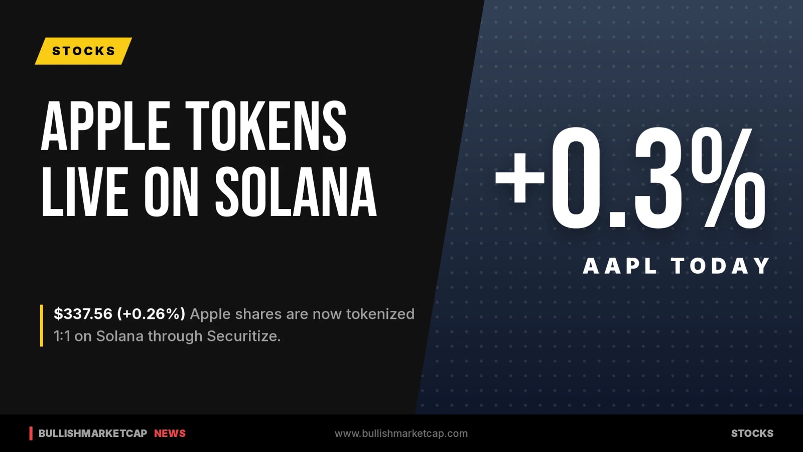 Securitize Launches 1:1 Apple Stock Tokens on Solana