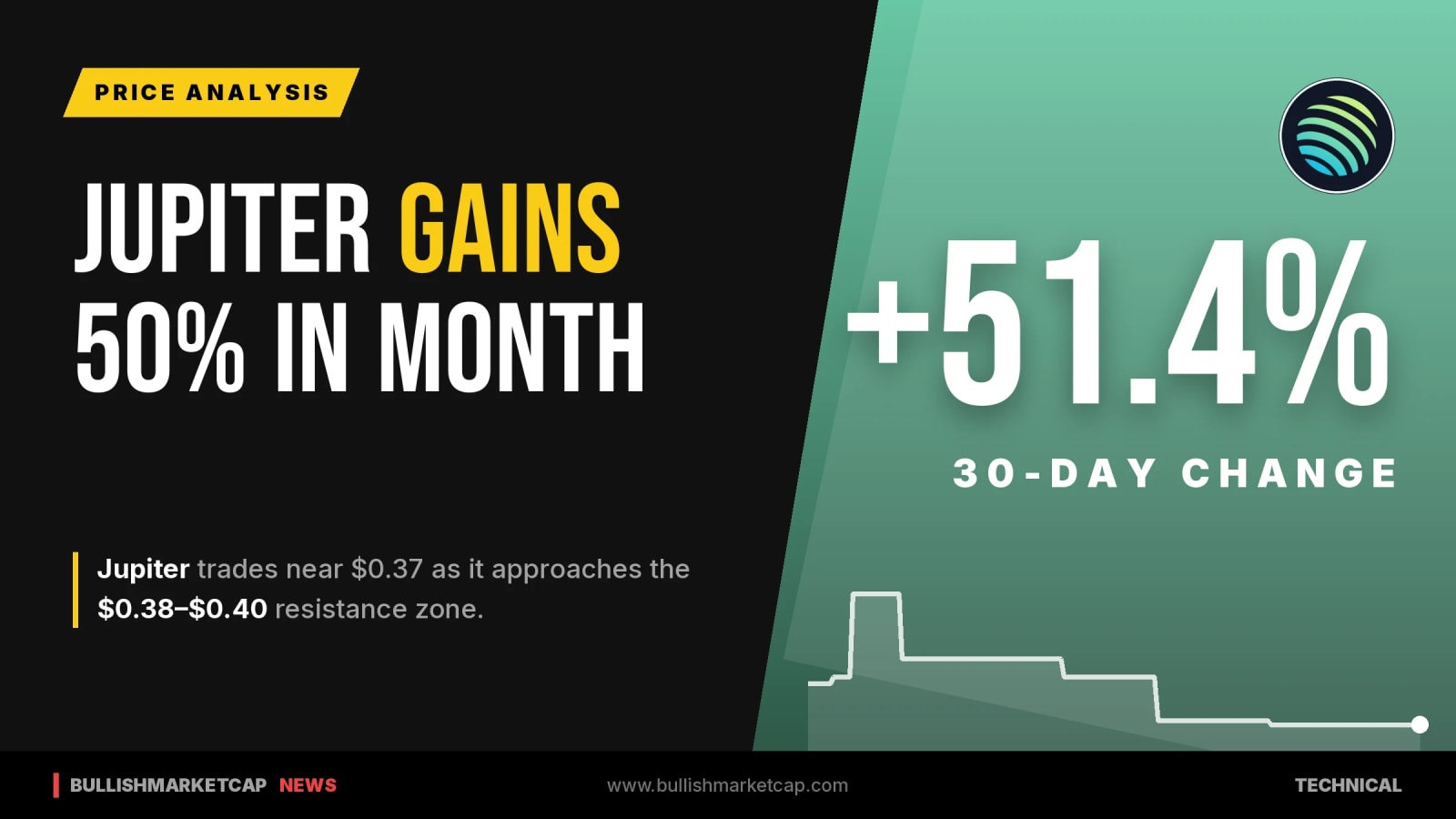Jupiter Price Jumps 50% in a Month Near Resistance