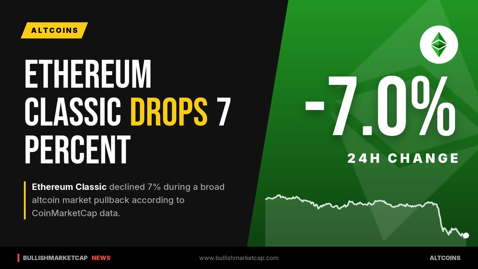 Ethereum Classic Drops 7% Amid Broad Altcoin Pullback