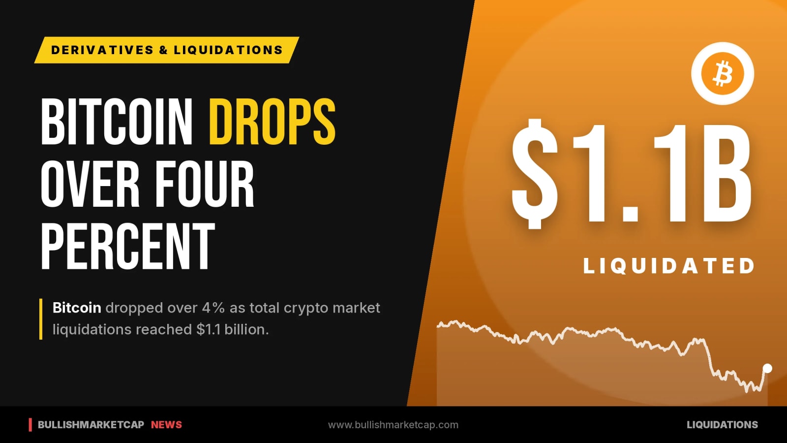 Bitcoin Drops Over 4% Amid $1.1B Crypto Liquidations