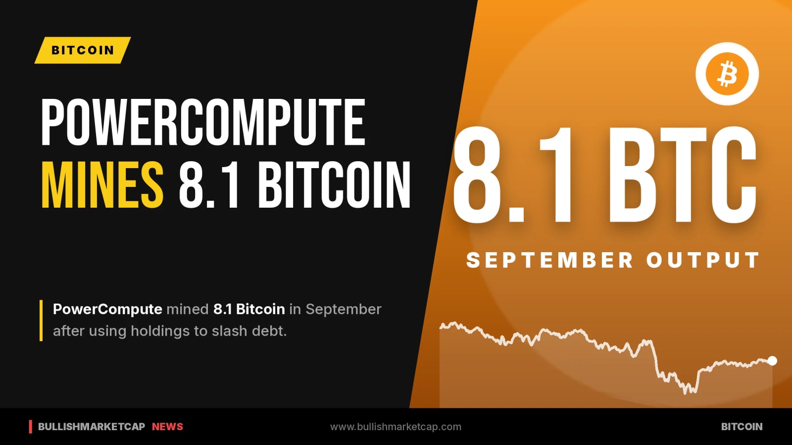PowerCompute Mines 8.1 Bitcoin After Slash Debt
