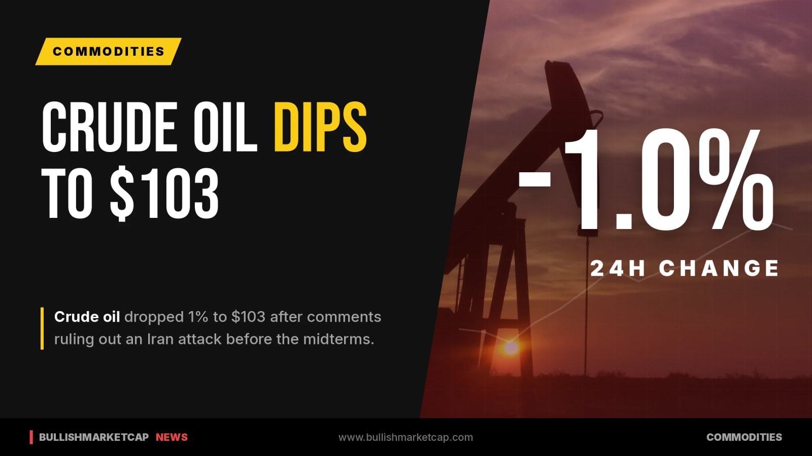 Crude Oil Dips 1% to $103 as Trump Rules Out Iran Attack