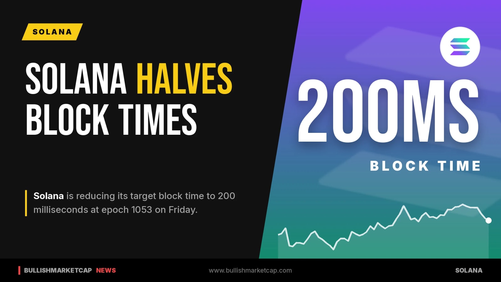 Solana Nears Final Upgrade to Halve Block Times to 200ms