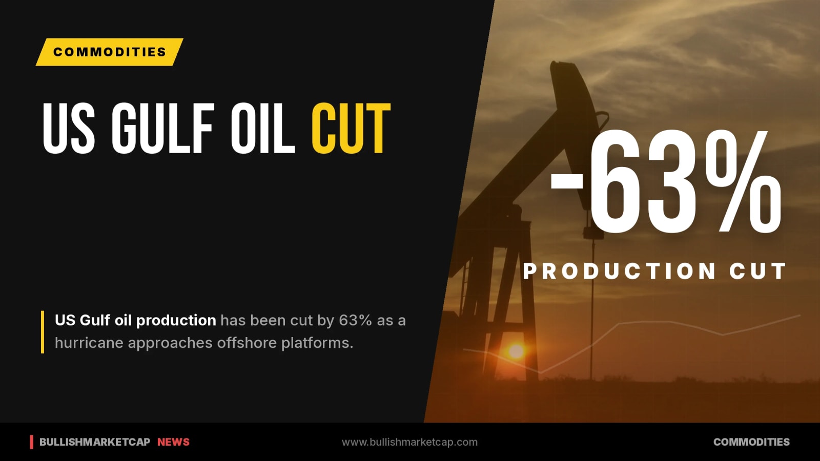 US Gulf Oil Production Cut by 63% Ahead of Hurricane