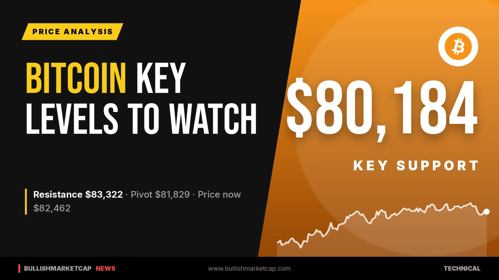 Bitcoin Key Levels: Support at $80,184, Resistance at $83,322
