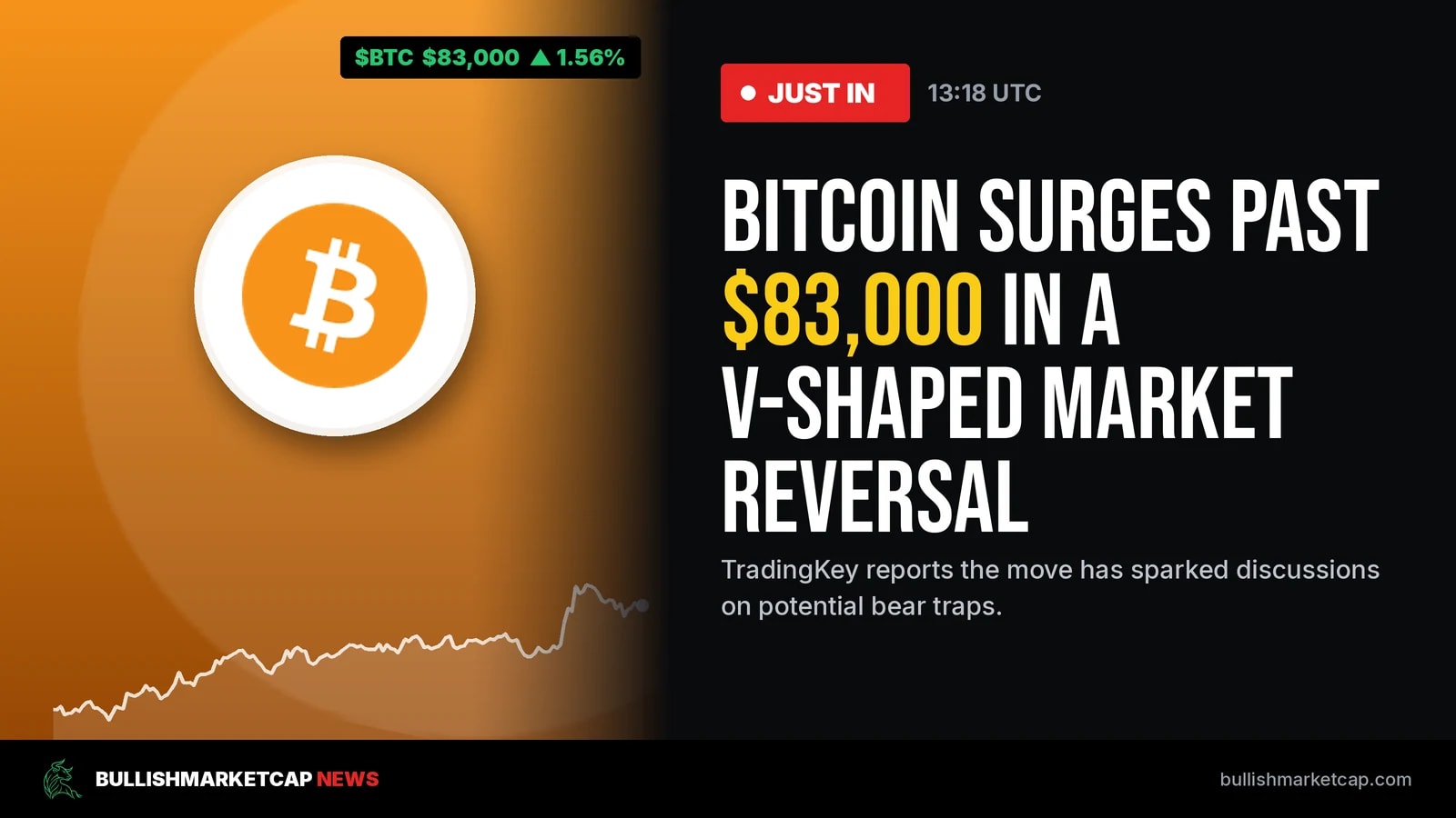 Bitcoin Stages V-Shaped Reversal Above $83,000