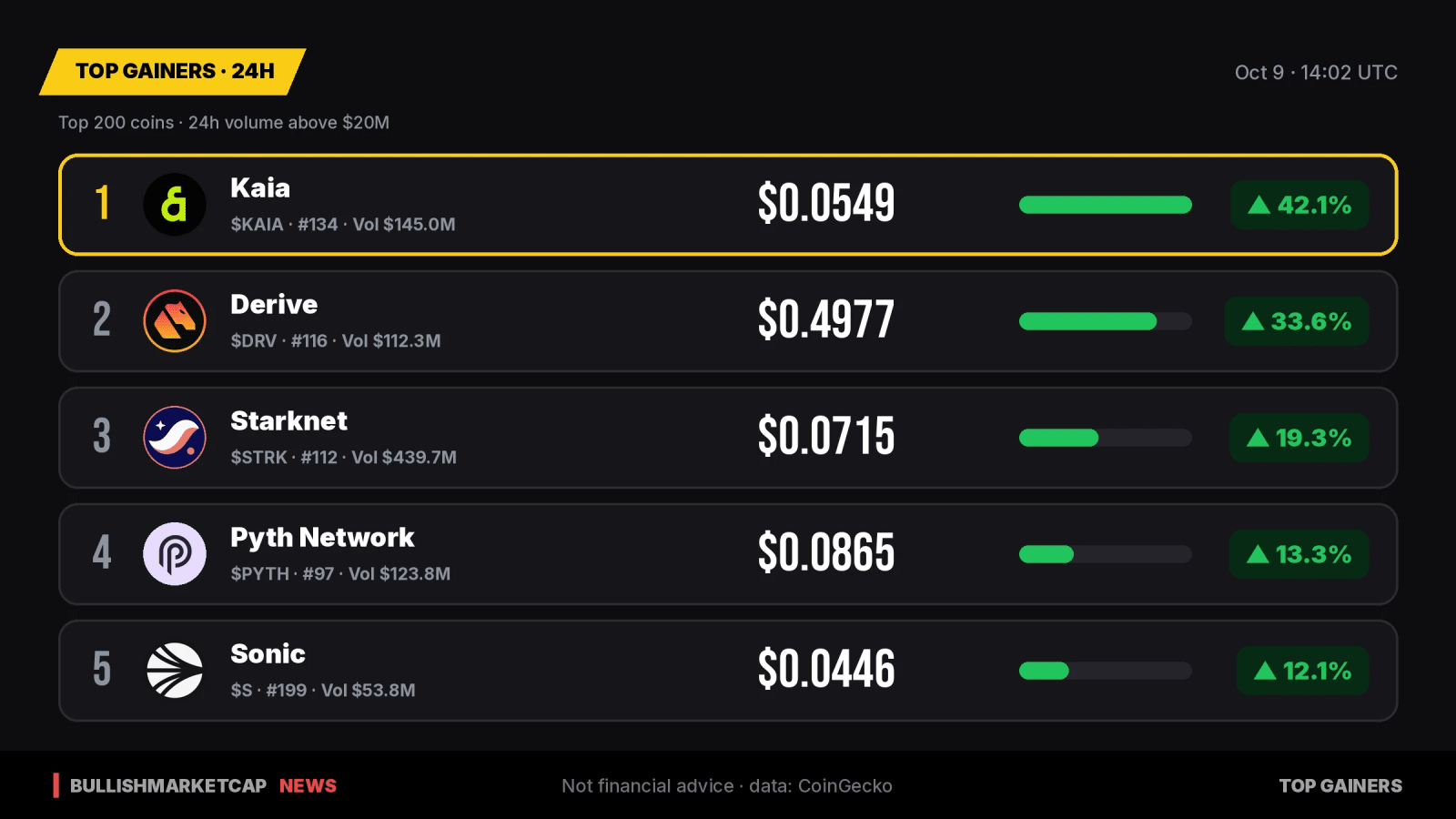 Top Crypto Gainers Today: Kaia Leads With 42% Surge