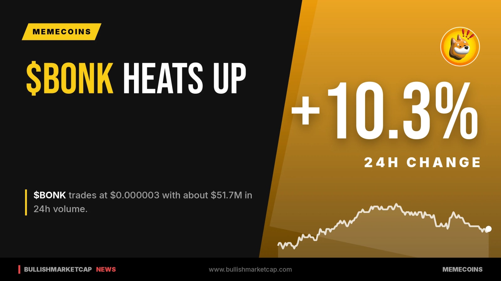 Bonk (BONK) Jumps +10.3% to $0.000003