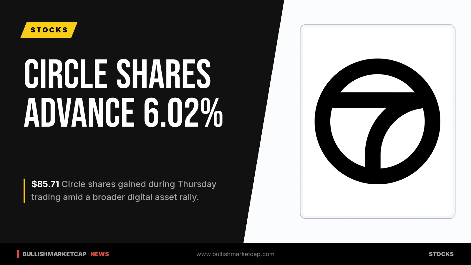 Circle Shares Gain 6.02% Amid Broad Digital Asset Rally
