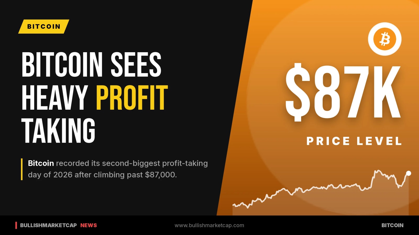 Bitcoin Records Heavy Profit-Taking After Passing $87K