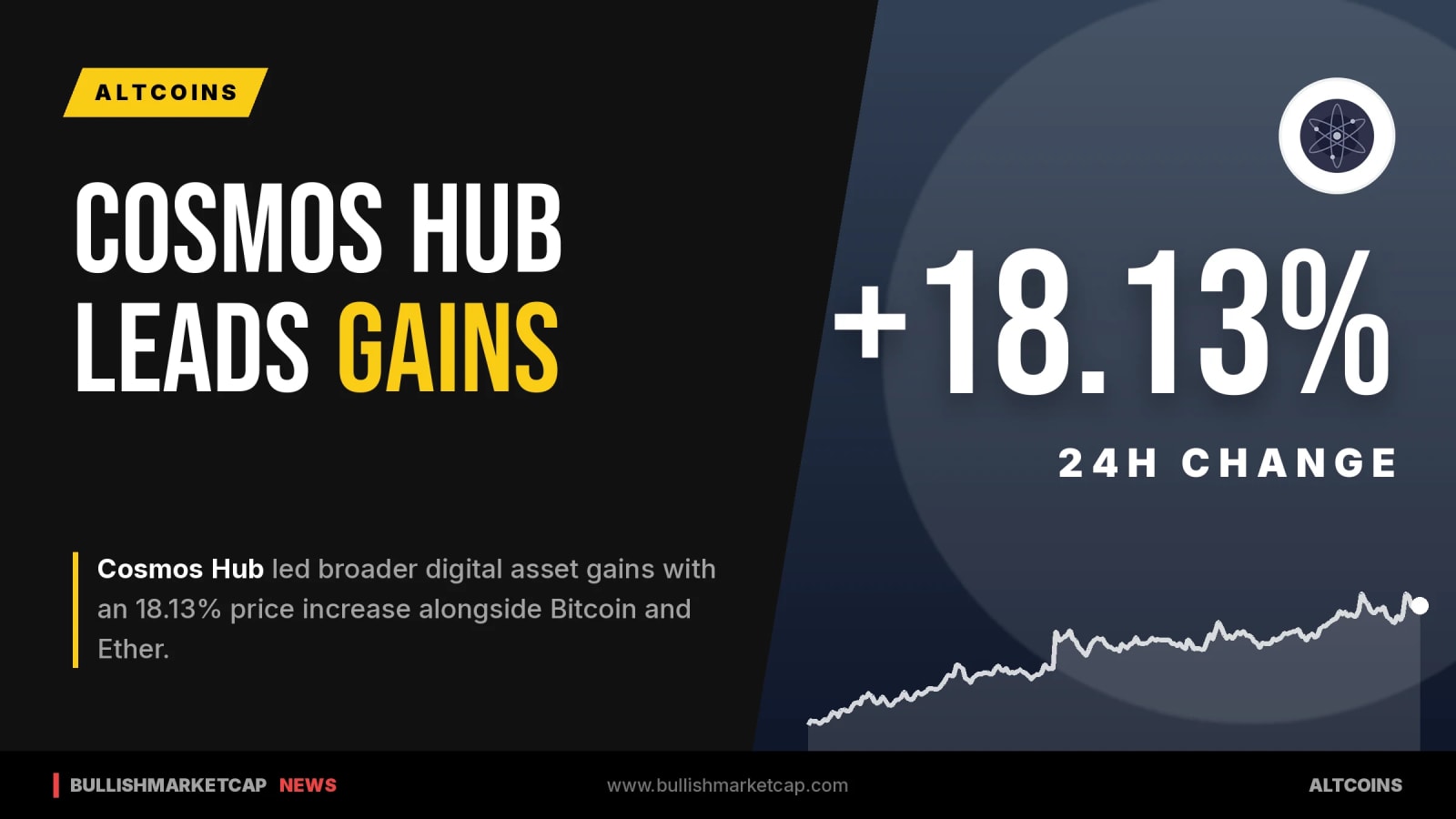 Cosmos Hub Leads Crypto Market Gains With 18% Rise