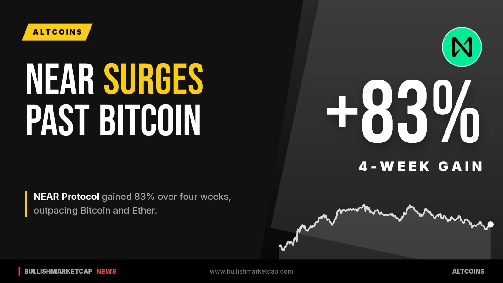 NEAR Protocol Gains 83% Over Four-Week Period