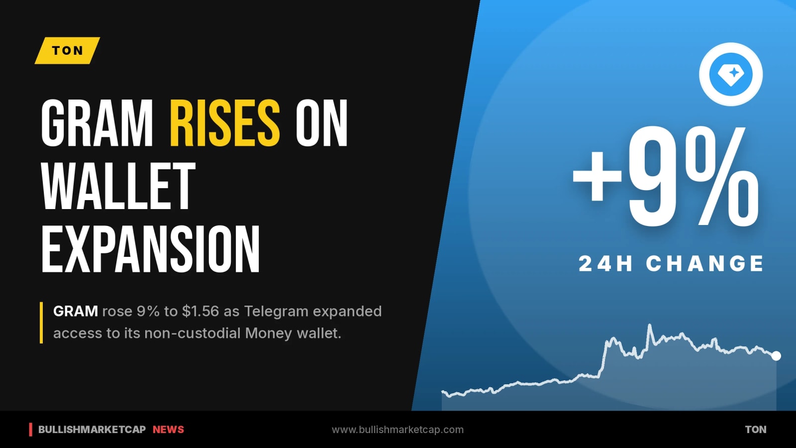 GRAM Rises 9% as Telegram Expands Money Wallet Access