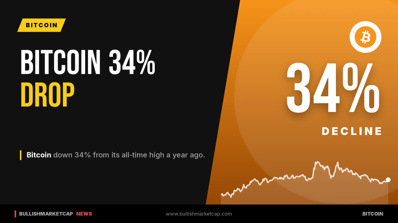 Bitcoin Falls 34% From Year-Old All-Time High