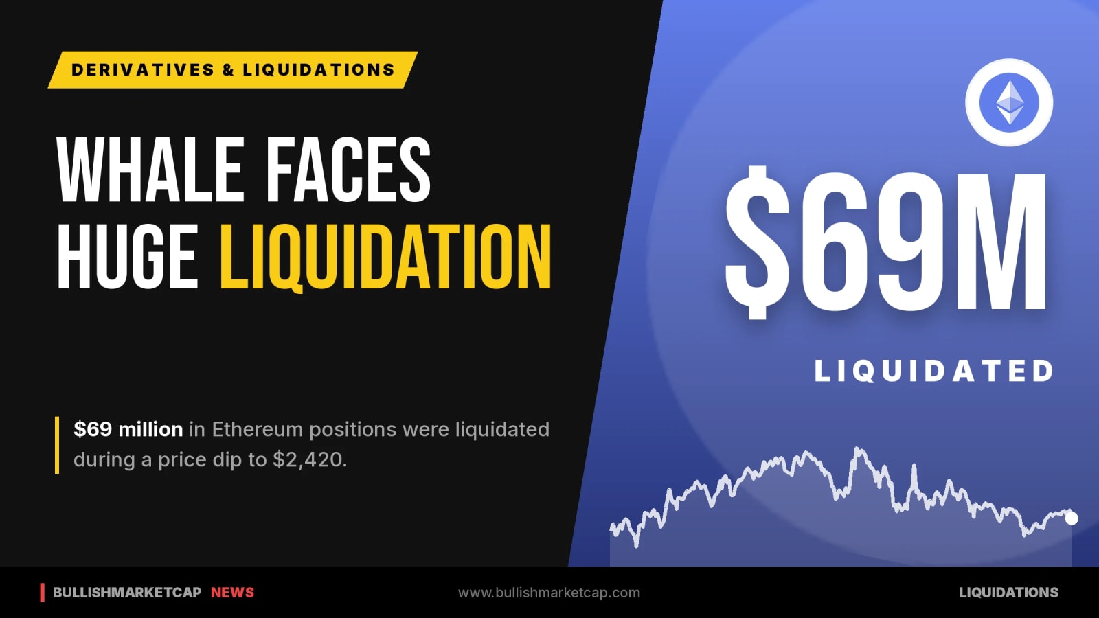 Ethereum Whale Liquidated $69M During Price Dip to $2.42K